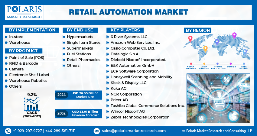 Retail Automation Market Info